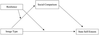 #influenced! The impact of social media influencing on self-esteem and the role of social comparison and resilience